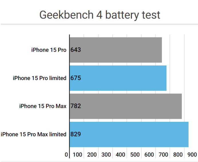 昭苏apple维修站iPhone15Pro的ProMotion高刷功能耗电吗