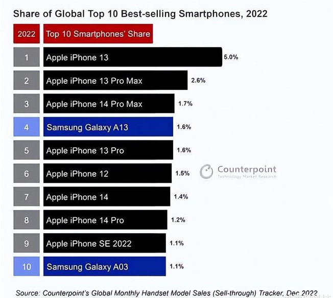 昭苏苹果维修分享:为什么iPhone14的销量不如iPhone13? 