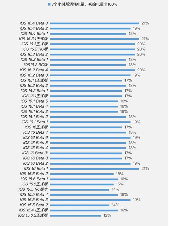 昭苏苹果手机维修分享iOS 16.4 Beta 3续航跑分等测试结果汇总 