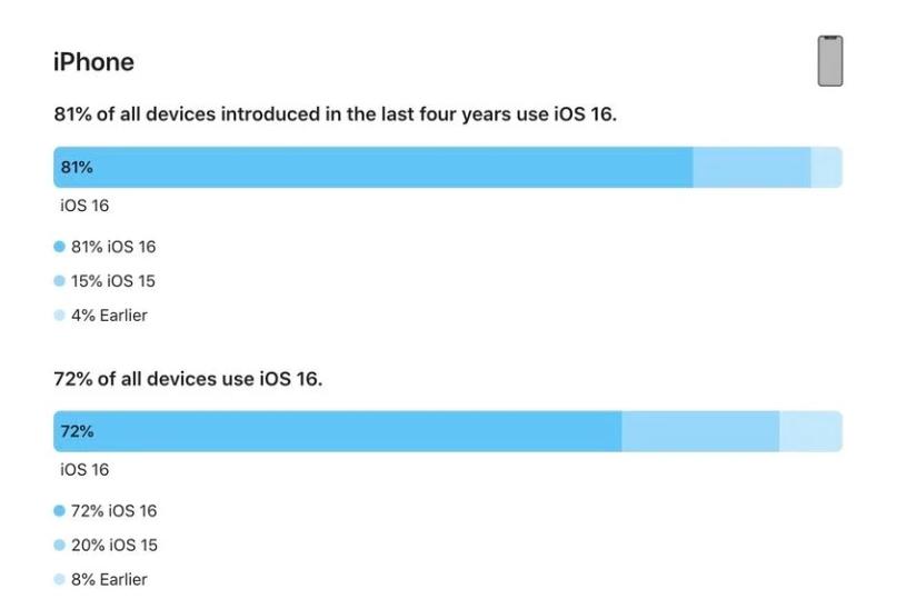 昭苏苹果手机维修分享iOS 16 / iPadOS 16 安装率 