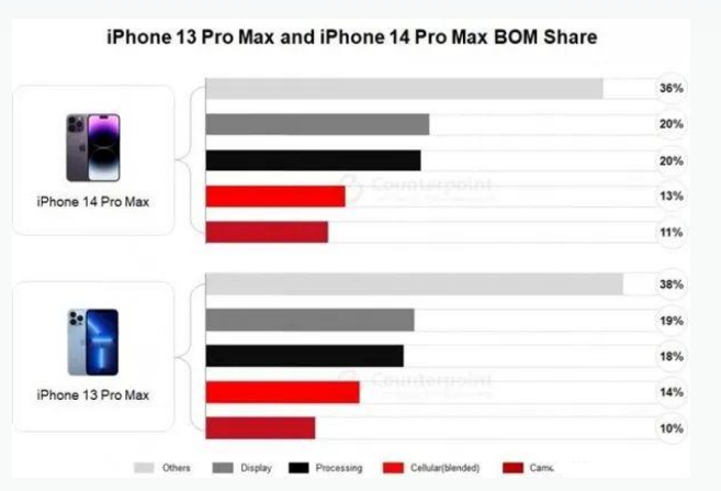 昭苏苹果手机维修分享iPhone 14 Pro的成本和利润 