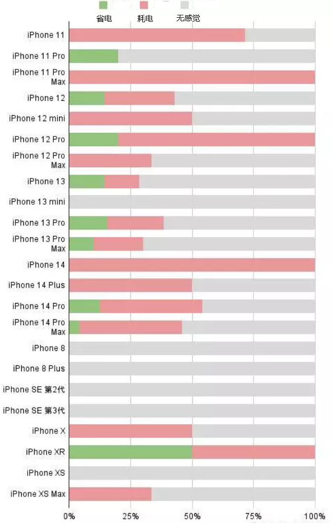 昭苏苹果手机维修分享iOS16.2太耗电怎么办？iOS16.2续航不好可以降级吗？ 