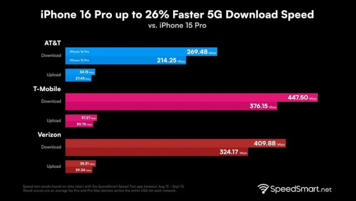 昭苏苹果手机维修分享iPhone 16 Pro 系列的 5G 速度 